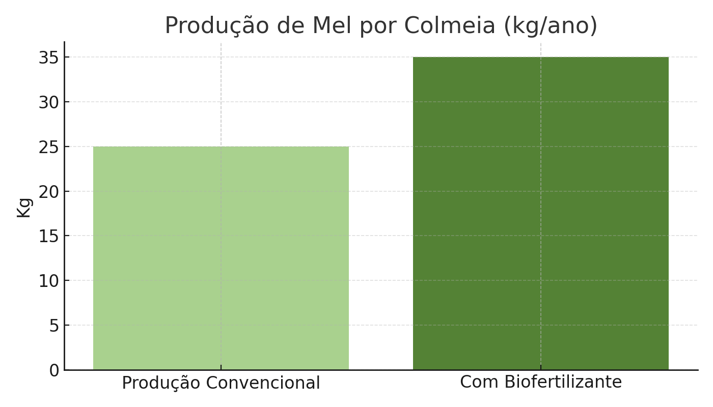 grafico sobre pordução comparaçao com e sem fertilizandntes