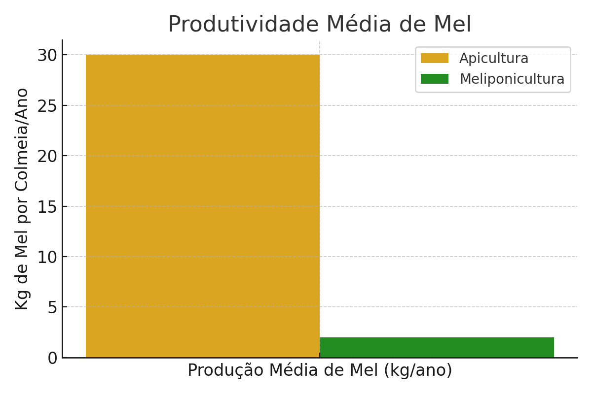 ALT: Gráfico de barras comparando a produtividade média de mel por colmeia entre apicultura tradicional e meliponicultura. A apicultura apresenta produção média de 30 kg por colmeia/ano, enquanto a meliponicultura produz cerca de 2 kg por colmeia/ano.