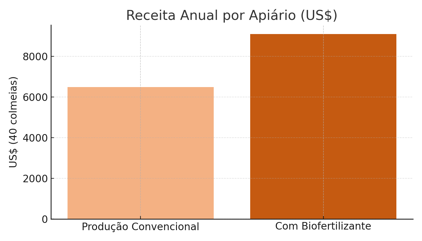 produção por colmeia em dólar, comparativo de grafico com e sem aplicaçõ biofertilizantes